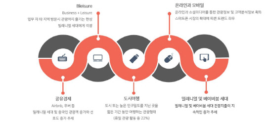 사진= 관광형태변화에 따른 관광시장의 세분화(강원정보문화진흥원 제공)